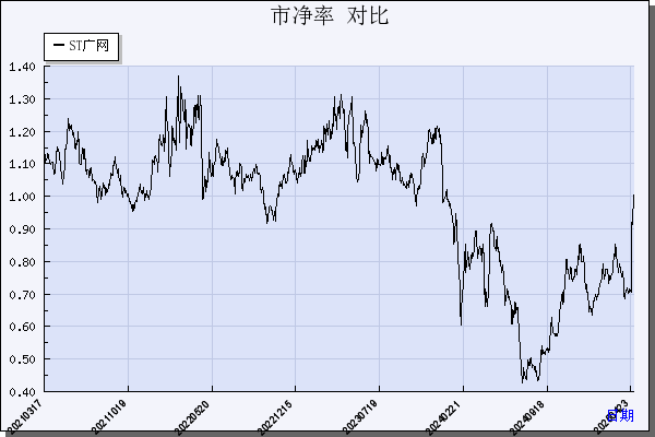ST广网（600831）历年市净率对比