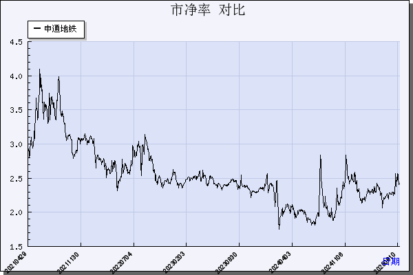 申通地铁（600834）历年市净率对比