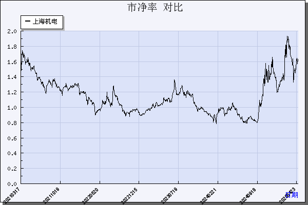 上海机电（600835）历年市净率对比