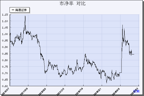 海通证券（600837）历年市净率对比