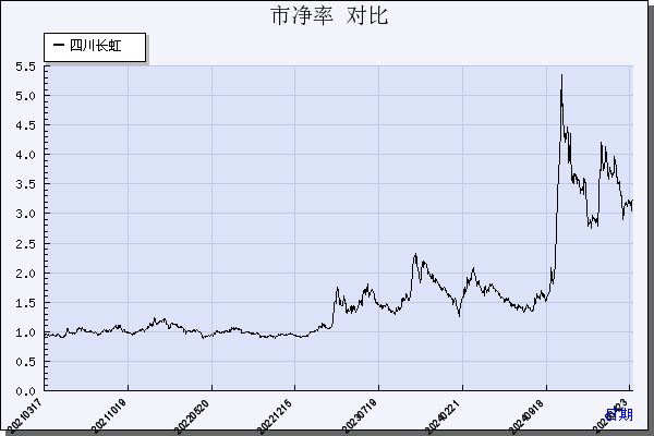 四川长虹（600839）历年市净率对比