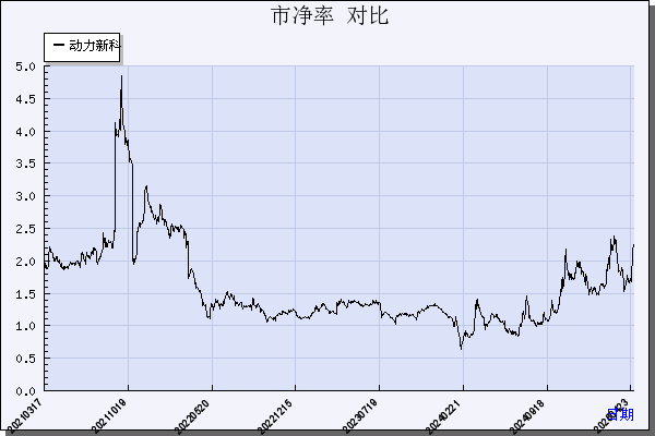 动力新科（600841）历年市净率对比
