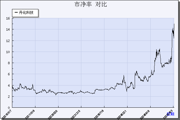 丹化科技（600844）历年市净率对比