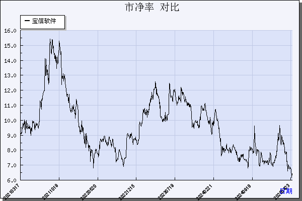 宝信软件（600845）历年市净率对比
