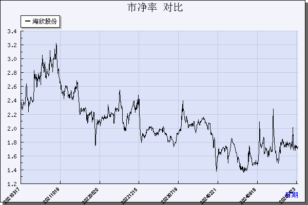 海欣股份（600851）历年市净率对比
