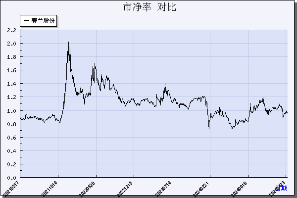 春兰股份（600854）历年市净率对比