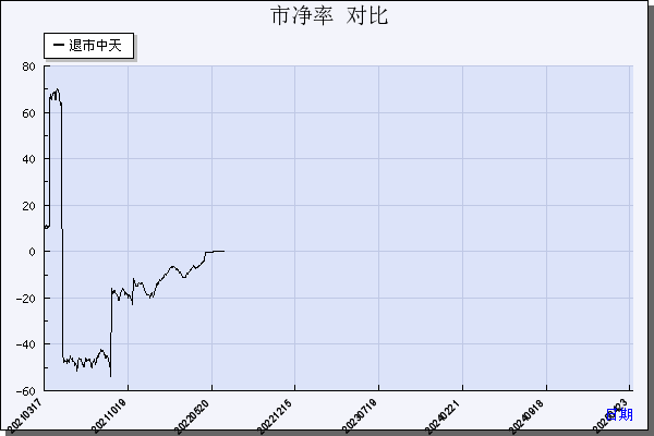 *ST中天（600856）历年市净率对比
