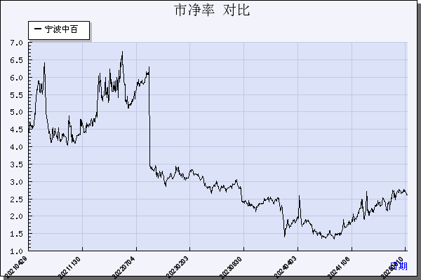 宁波中百（600857）历年市净率对比