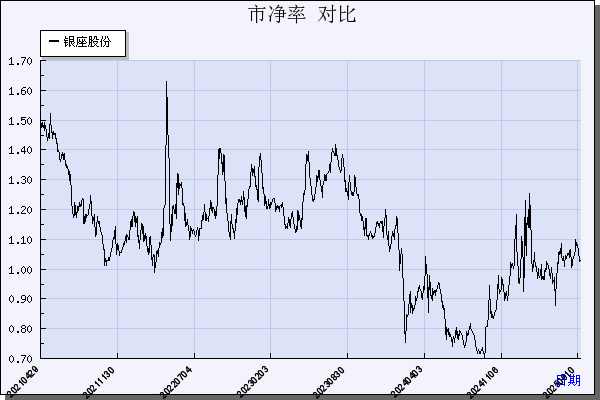 银座股份（600858）历年市净率对比