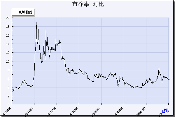 京城股份（600860）历年市净率对比