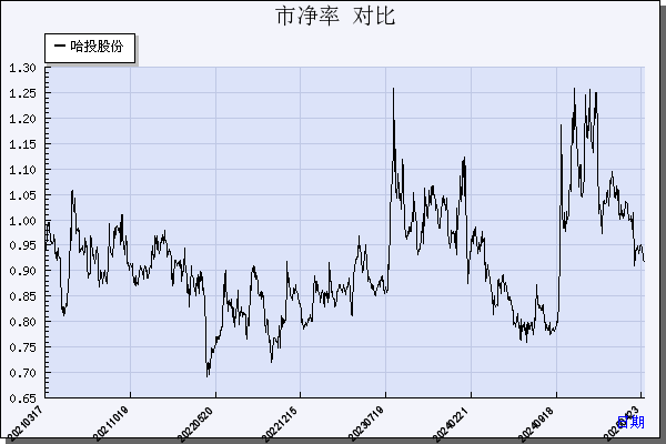 哈投股份（600864）历年市净率对比