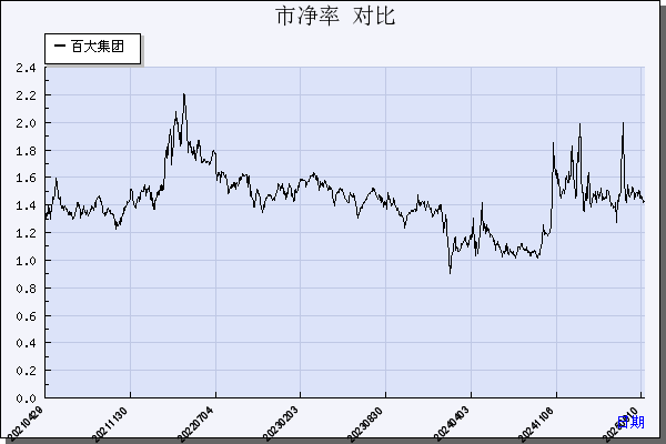 百大集团（600865）历年市净率对比