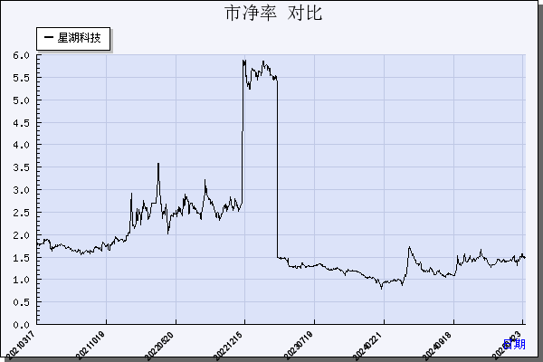 星湖科技（600866）历年市净率对比