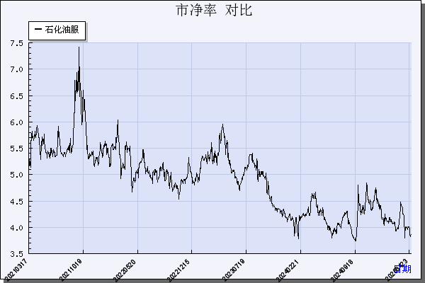 石化油服（600871）历年市净率对比
