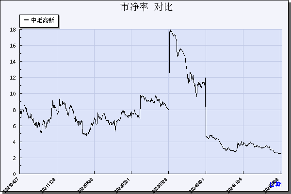 中炬高新（600872）历年市净率对比