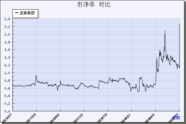 亚泰集团（600881）历年市净率对比