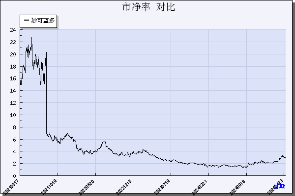 妙可蓝多（600882）历年市净率对比