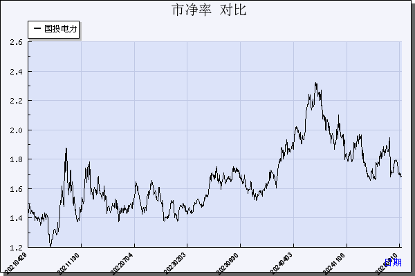 国投电力（600886）历年市净率对比