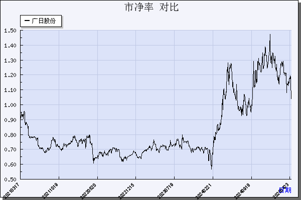 广日股份（600894）历年市净率对比