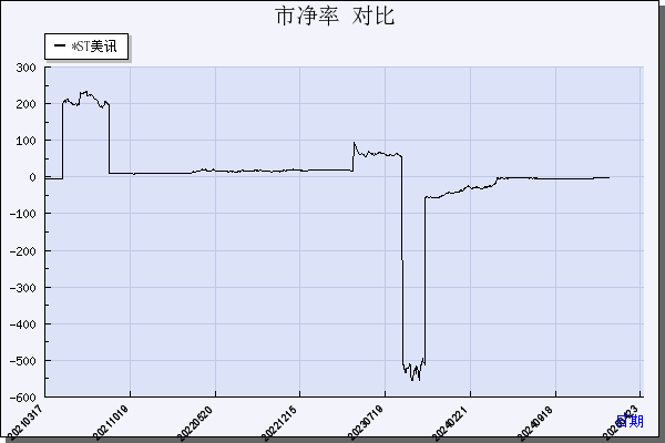 *ST美讯（600898）历年市净率对比