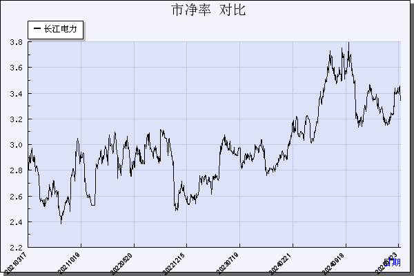 长江电力（600900）历年市净率对比