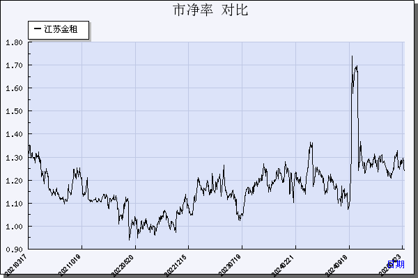 江苏金租（600901）历年市净率对比