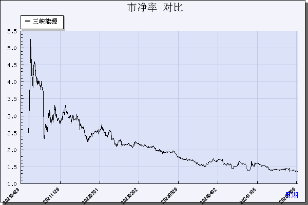 三峡能源（600905）历年市净率对比