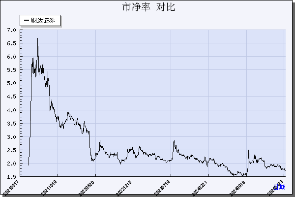 财达证券（600906）历年市净率对比