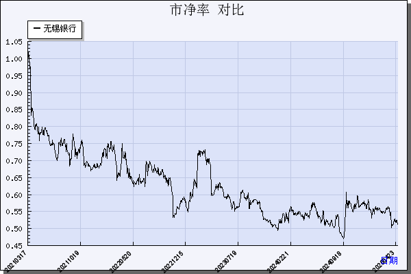无锡银行（600908）历年市净率对比