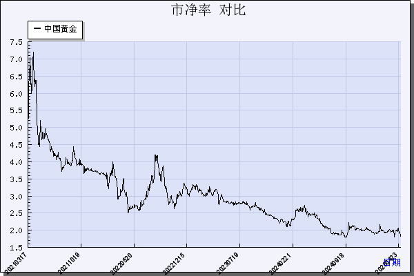 中国黄金（600916）历年市净率对比