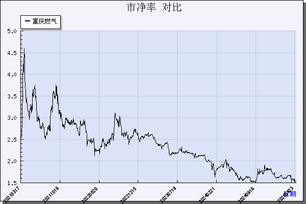 重庆燃气（600917）历年市净率对比
