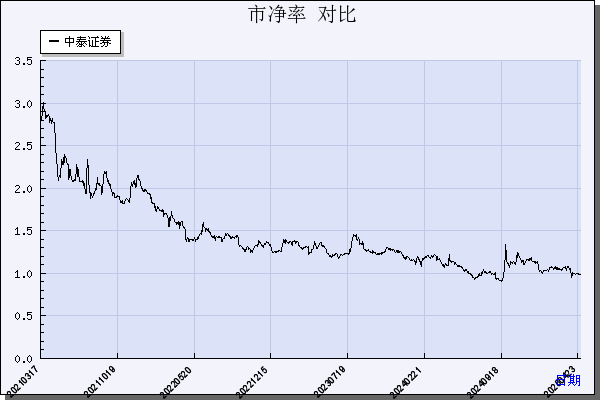 中泰证券（600918）历年市净率对比