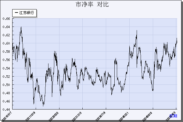 江苏银行（600919）历年市净率对比