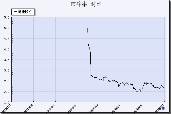 苏能股份（600925）历年市净率对比