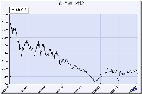 杭州银行（600926）历年市净率对比