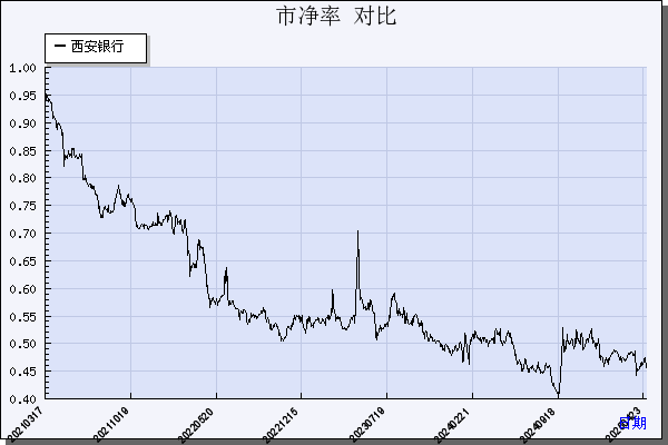 西安银行（600928）历年市净率对比