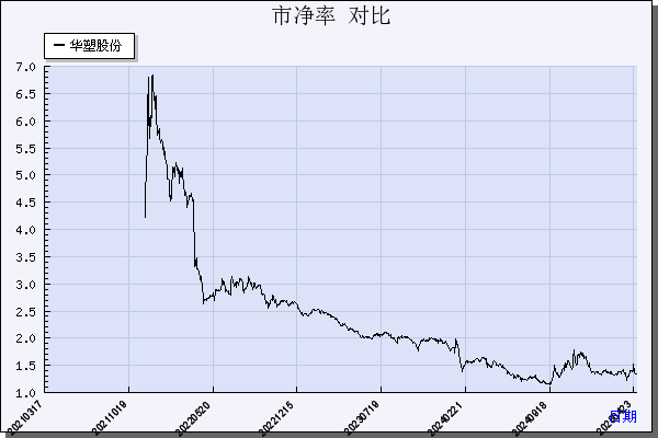 华塑股份（600935）历年市净率对比