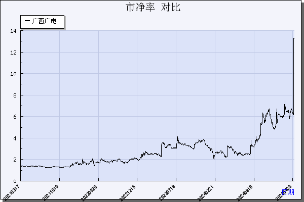 广西广电（600936）历年市净率对比