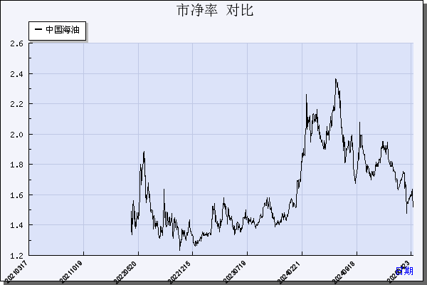 中国海油（600938）历年市净率对比