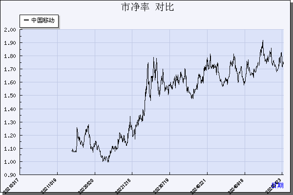 中国移动（600941）历年市净率对比