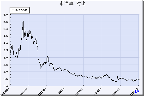 新天绿能（600956）历年市净率对比