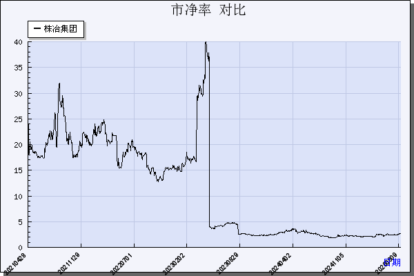 株冶集团（600961）历年市净率对比