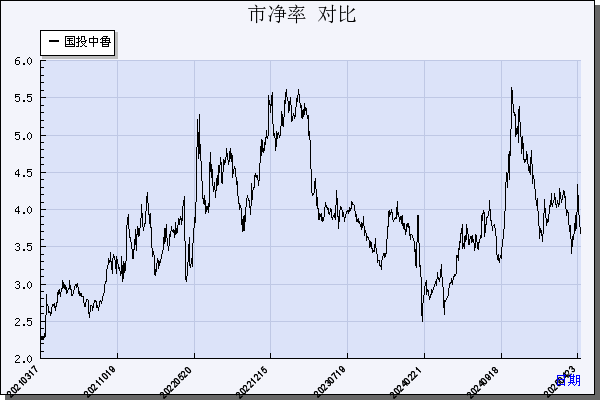 国投中鲁（600962）历年市净率对比