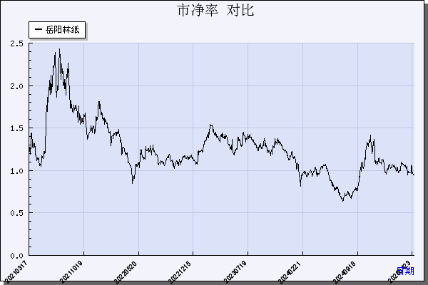 岳阳林纸（600963）历年市净率对比