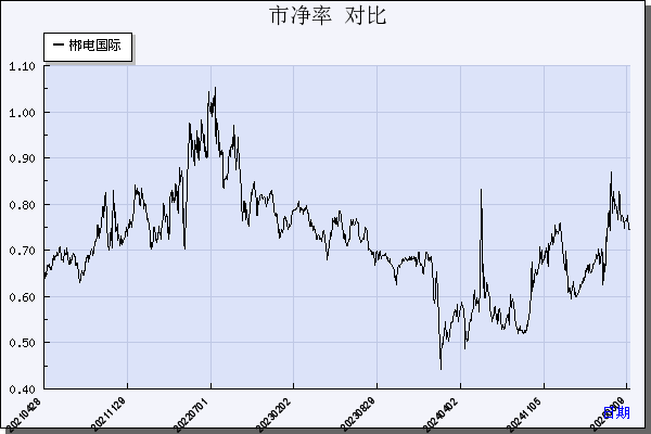 郴电国际（600969）历年市净率对比