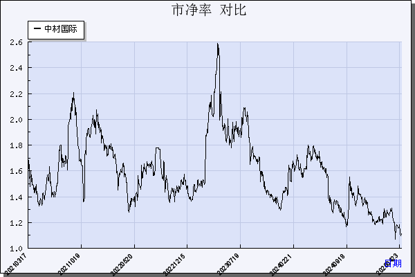 中材国际（600970）历年市净率对比