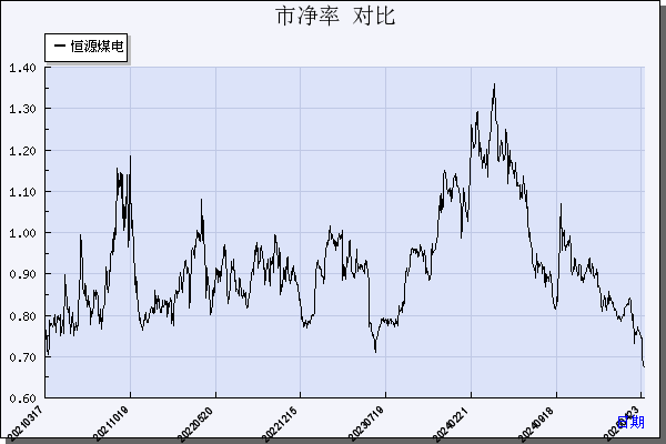 恒源煤电（600971）历年市净率对比