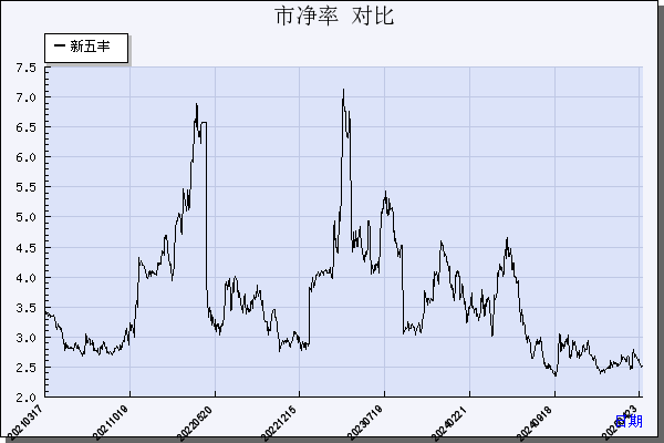 新五丰（600975）历年市净率对比