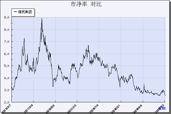 健民集团（600976）历年市净率对比