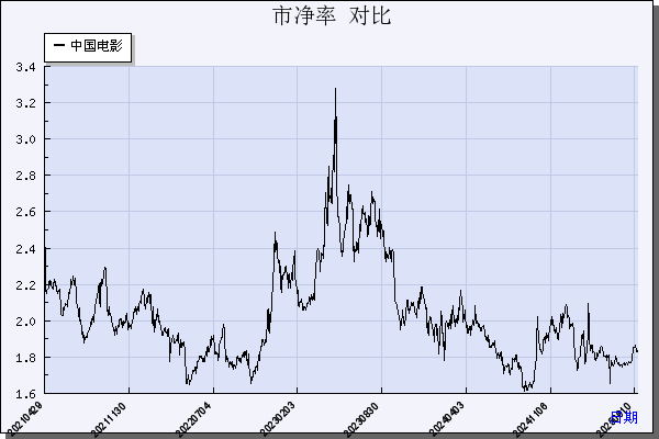 中国电影（600977）历年市净率对比